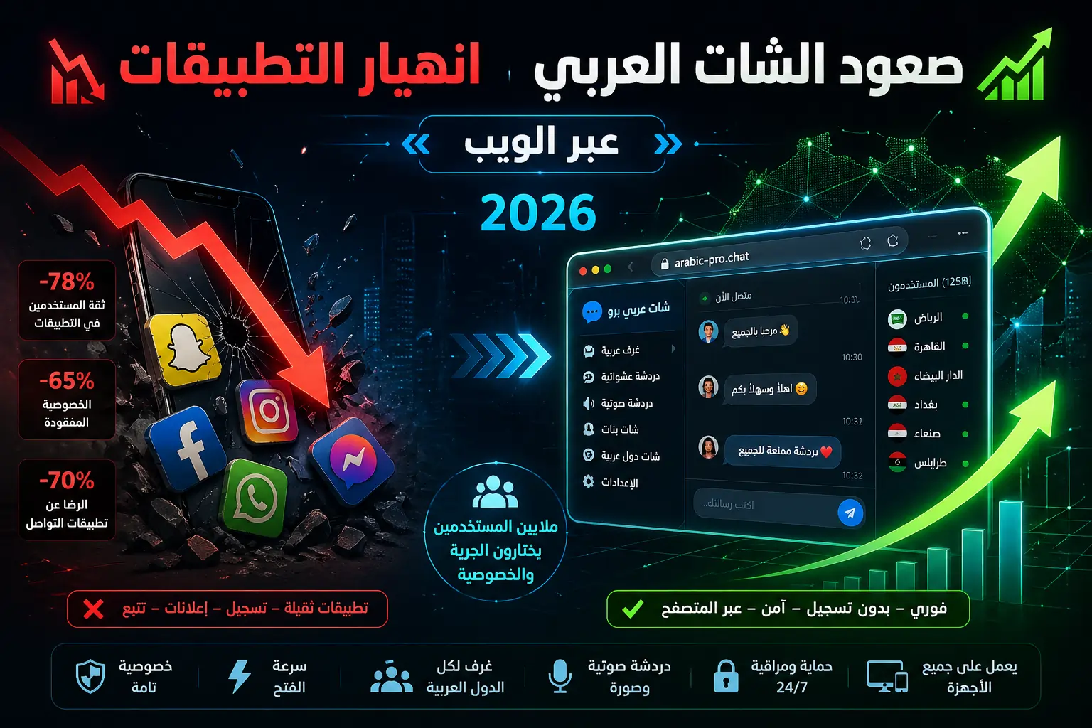 شات عربي 2026: لماذا يهرب ملايين الشباب من ماسنجر وسناب شات إلى الدردشة المجهولة؟ (تحليل وأرقام)